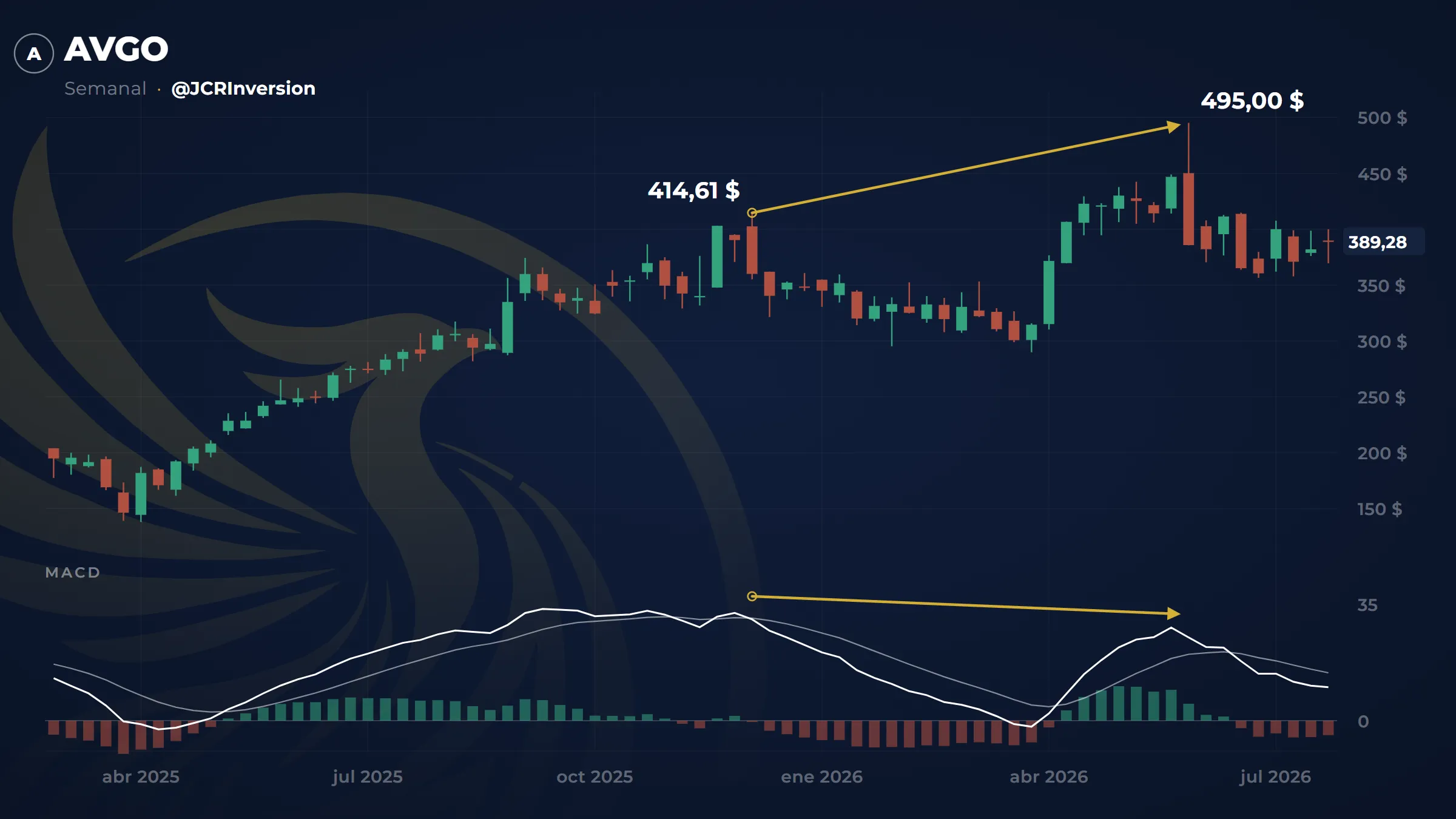 Gráfico semanal de Broadcom con una divergencia bajista: subió un 19 % y luego lo devolvió entero y más.