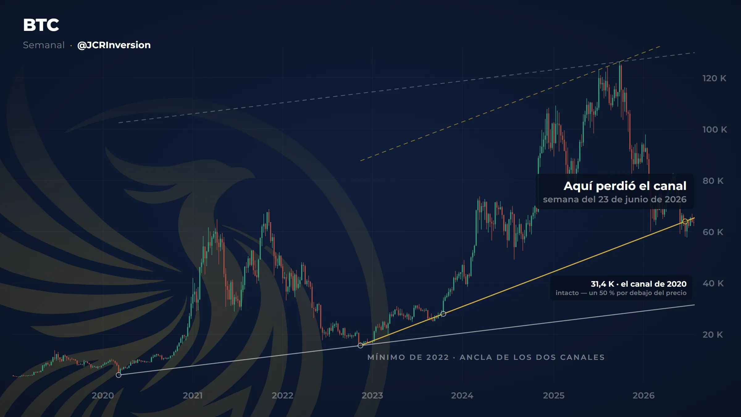 Gráfico del bitcoin que ha perdido el canal alcista que traía desde 2022, con un canal mucho más abajo aún intacto.