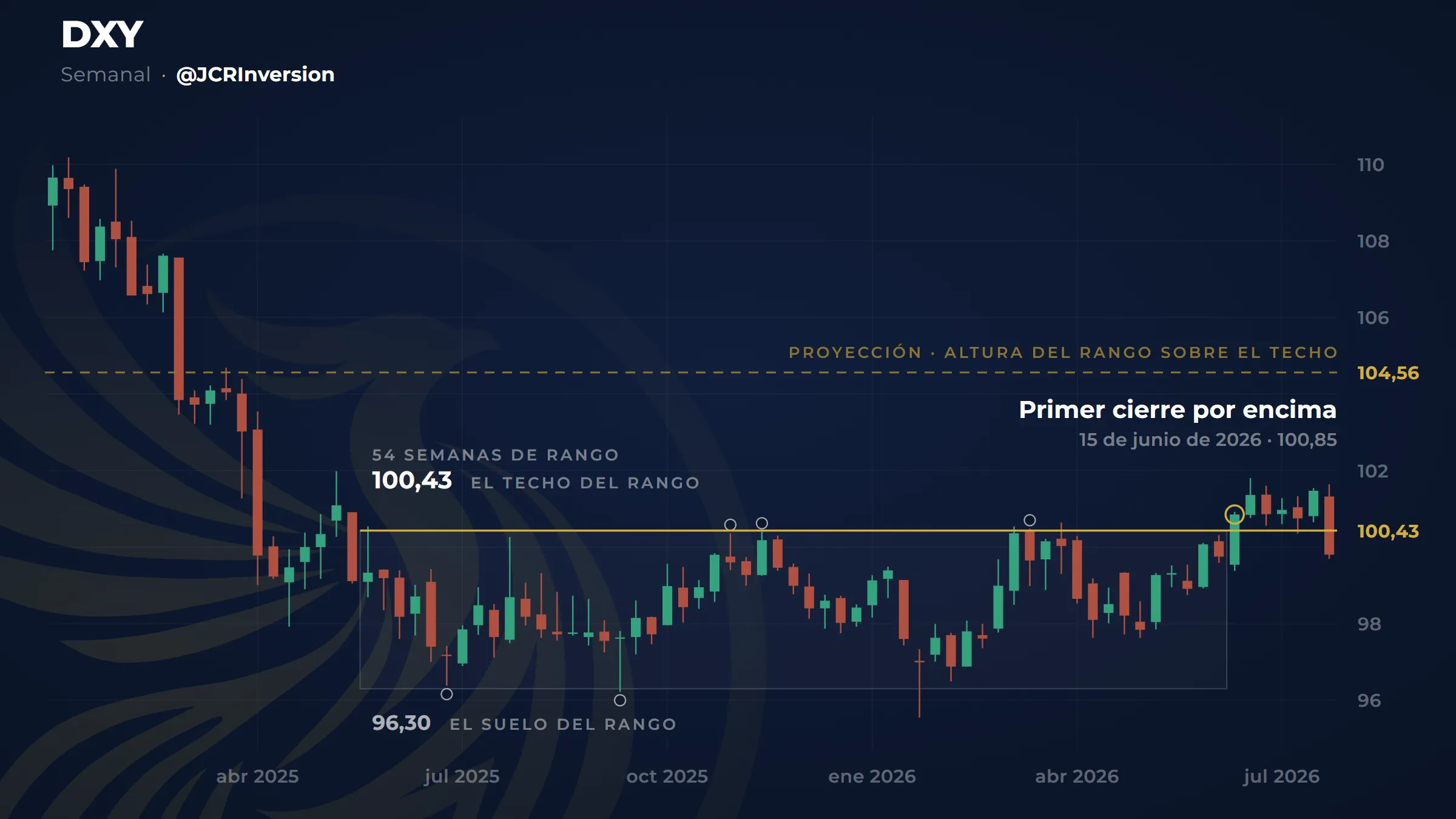 Gráfico del índice del dólar rompiendo al alza un rango de 54 semanas.