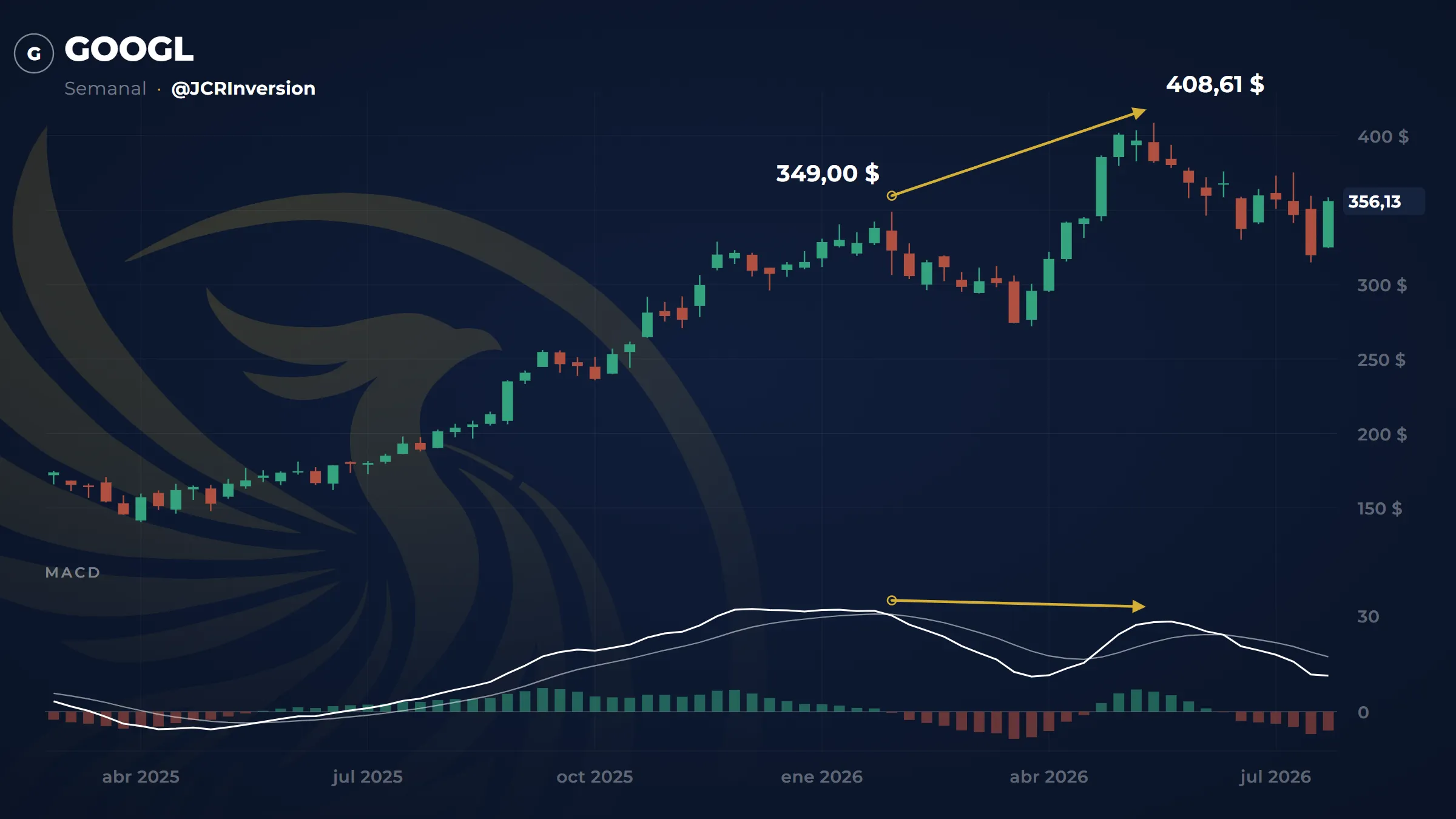 Gráfico semanal de Alphabet con una divergencia bajista: el precio sube de 349 a 408 dólares mientras el indicador de fuerza baja.
