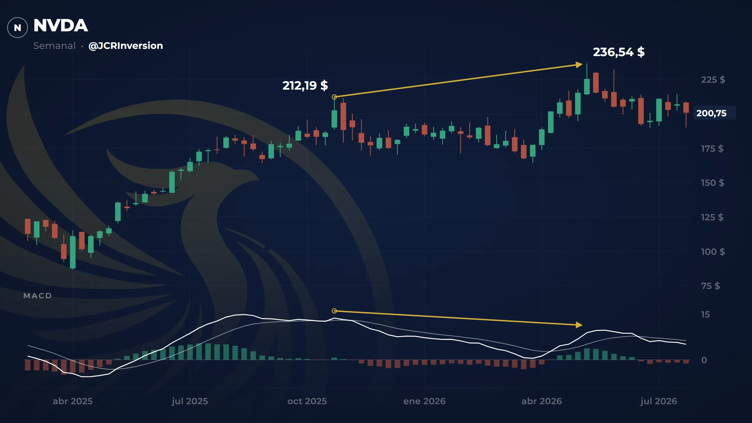 Gráfico semanal de Nvidia con una divergencia bajista: el precio sube un 11 % mientras el indicador de fuerza cae un 35 %.