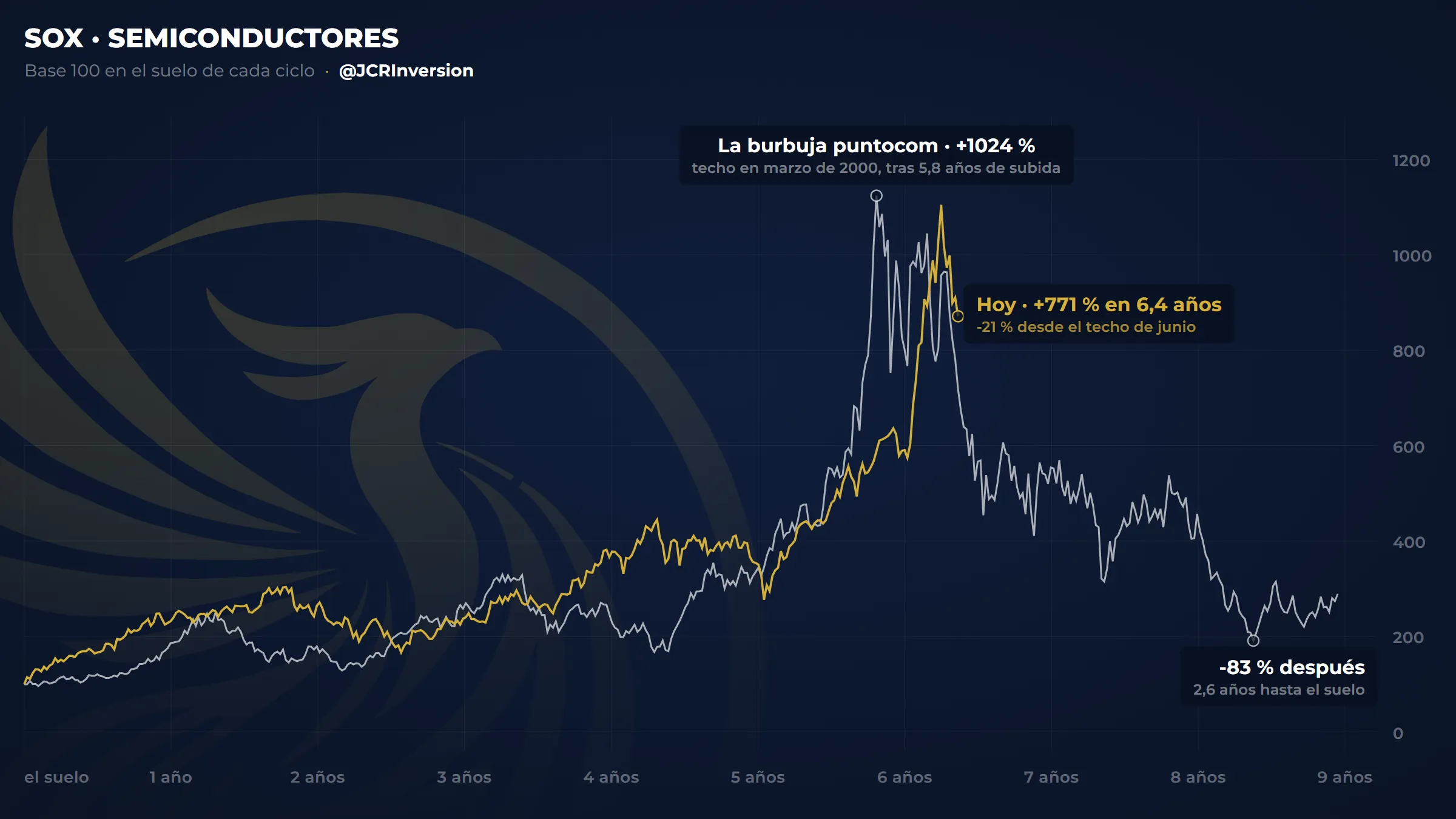 Gráfico que superpone el índice de semiconductores en su ciclo actual y en la burbuja puntocom del año 2000, cada uno desde su suelo. Las dos curvas siguen un recorrido muy parecido.