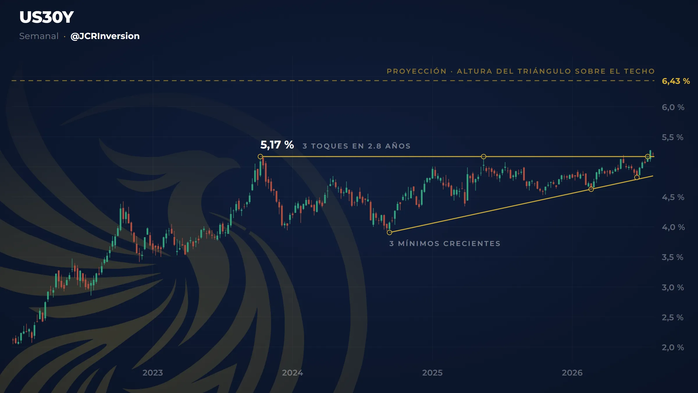 Gráfico del bono estadounidense a 30 años formando un triángulo ascendente contra un techo en el 5,17 %, que acaba de superar.